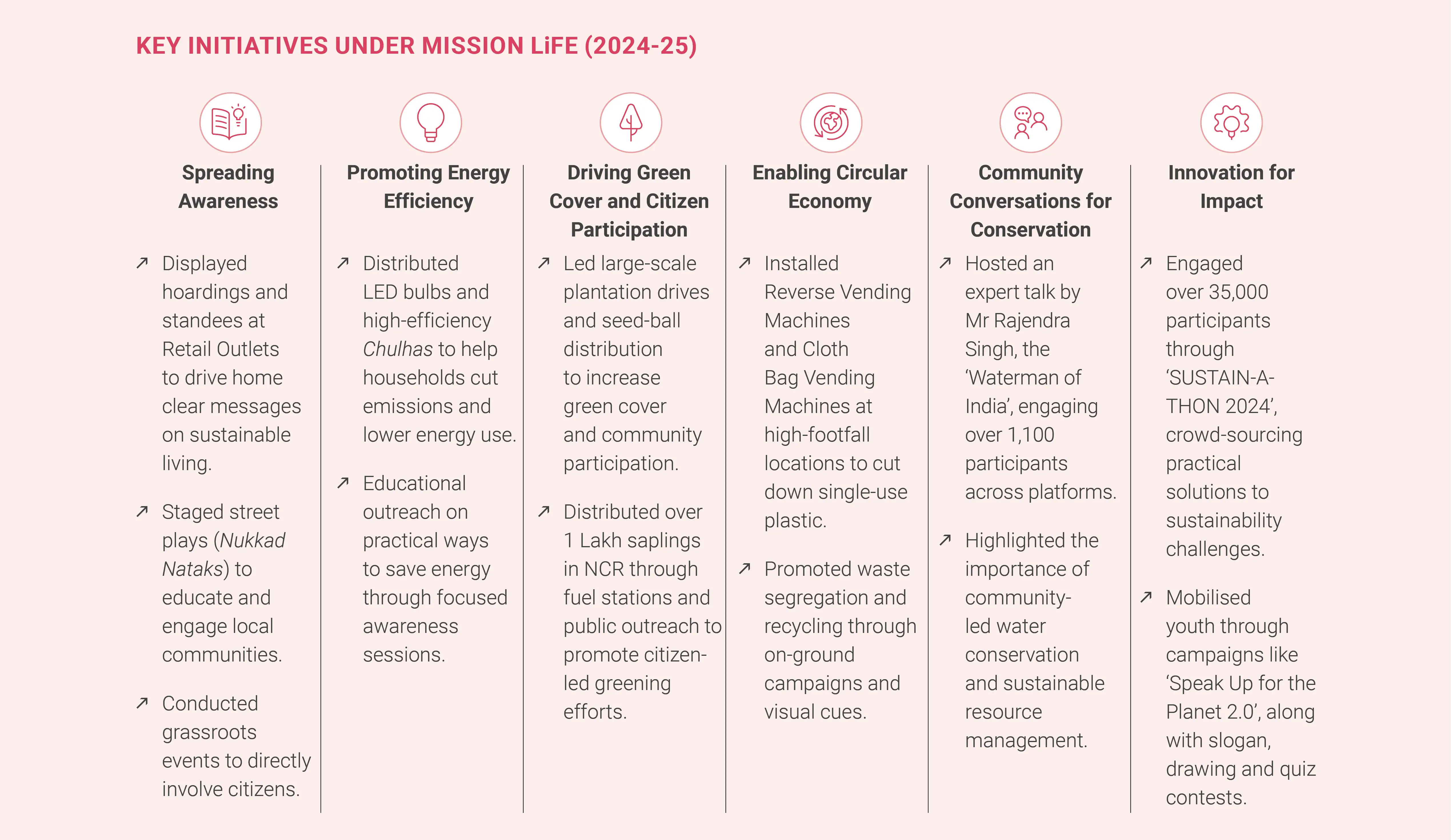 Key initiatives under Mission LiFE